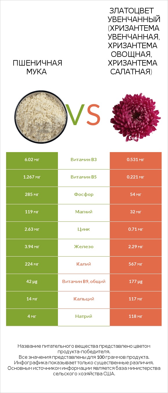 Пшеничная мука vs Златоцвет увенчанный (хризантема увенчанная, хризантема овощная, хризантема салатная) infographic