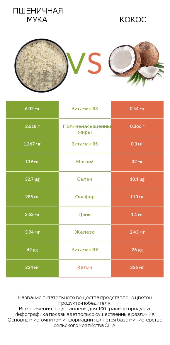 Пшеничная мука vs Кокос infographic