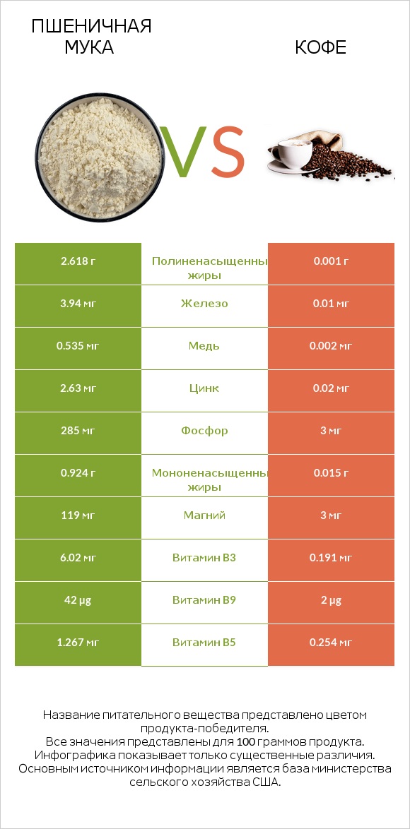 Пшеничная мука vs Кофе infographic