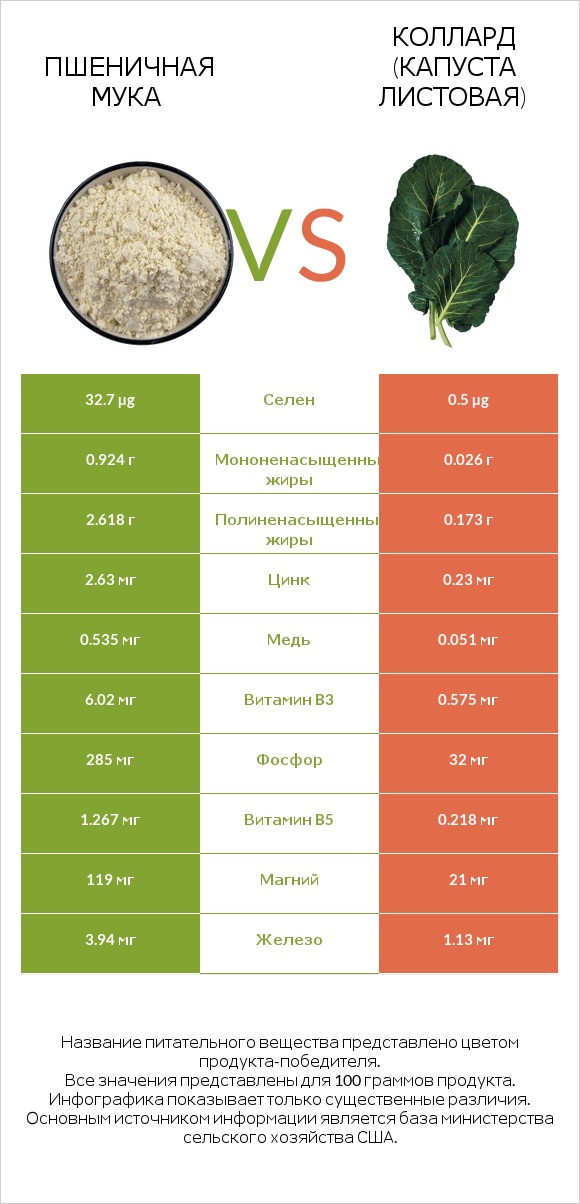 Пшеничная мука vs Коллард (капуста листовая) infographic