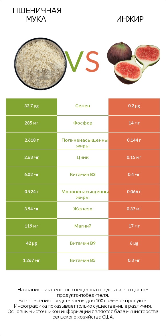 Пшеничная мука vs Инжир infographic