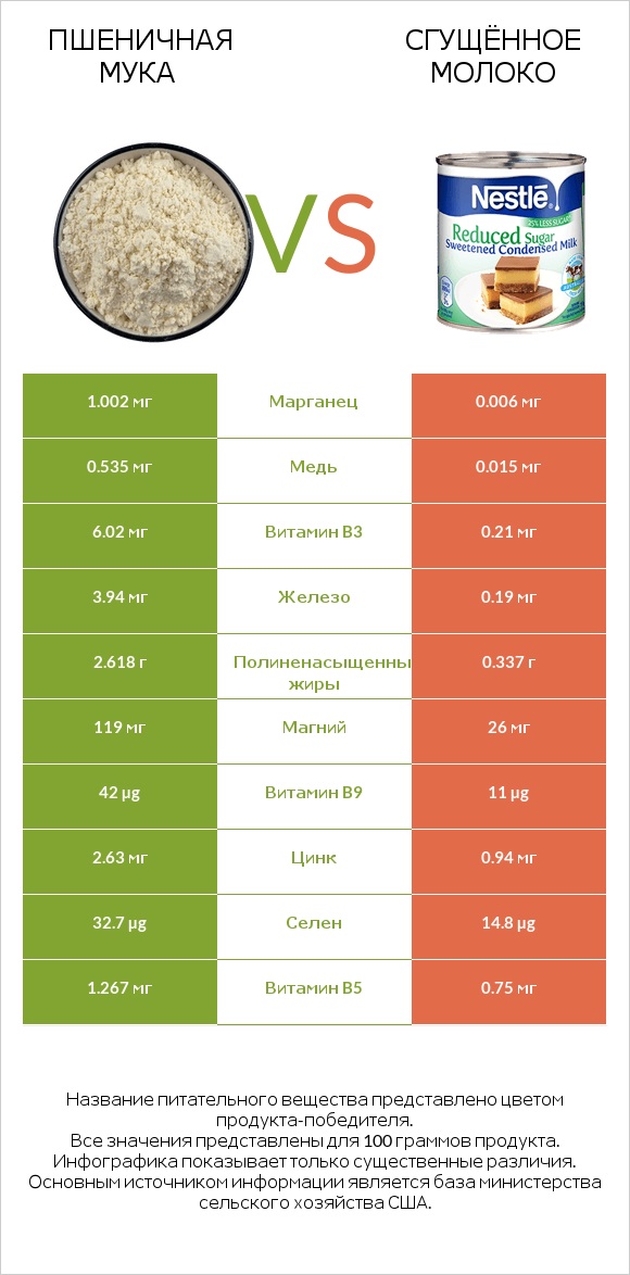 Пшеничная мука vs Сгущённое молоко infographic