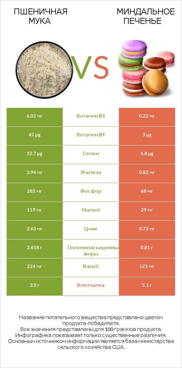 Пшеничная мука vs Миндальное печенье infographic