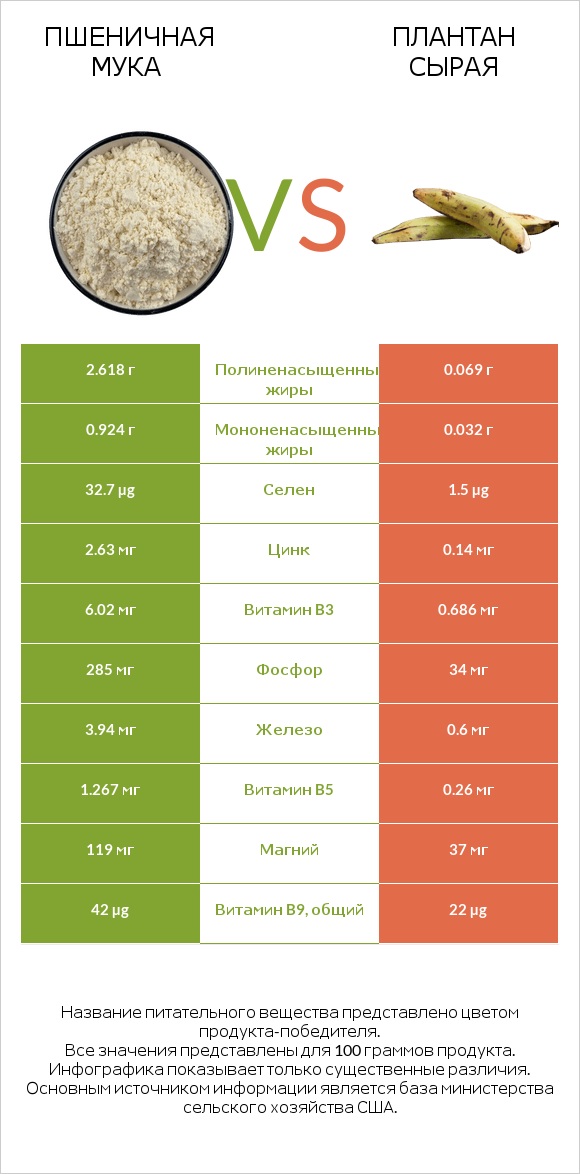 Пшеничная мука vs Плантан сырая infographic