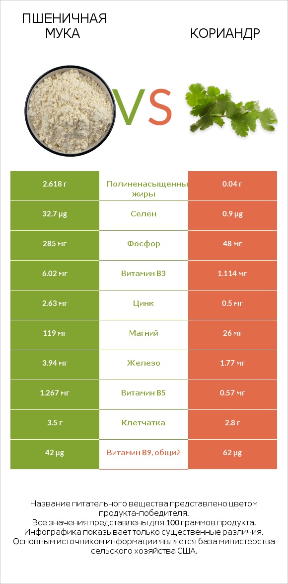 Пшеничная мука vs Кориандр infographic