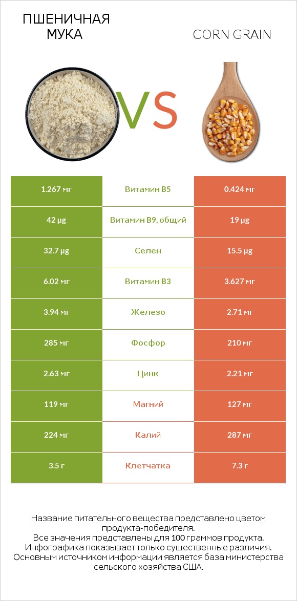 Пшеничная мука vs Corn grain infographic