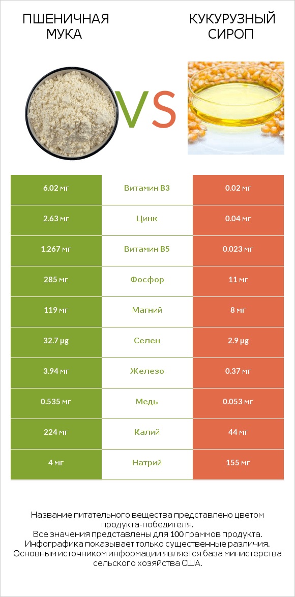 Пшеничная мука vs Кукурузный сироп infographic