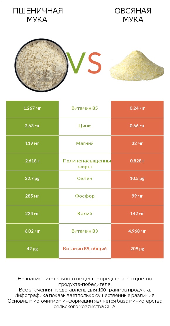 Пшеничная мука vs Овсяная мука infographic