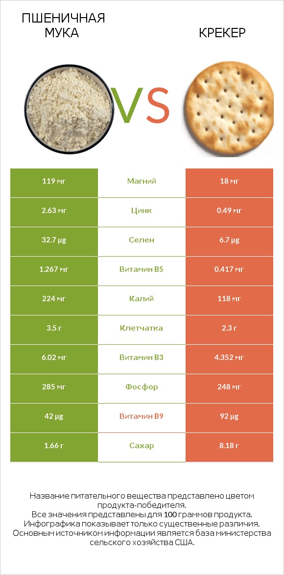 Пшеничная мука vs Крекер infographic