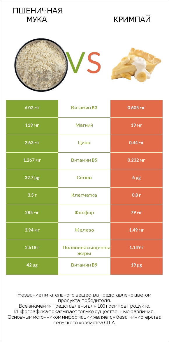 Пшеничная мука vs Кримпай infographic