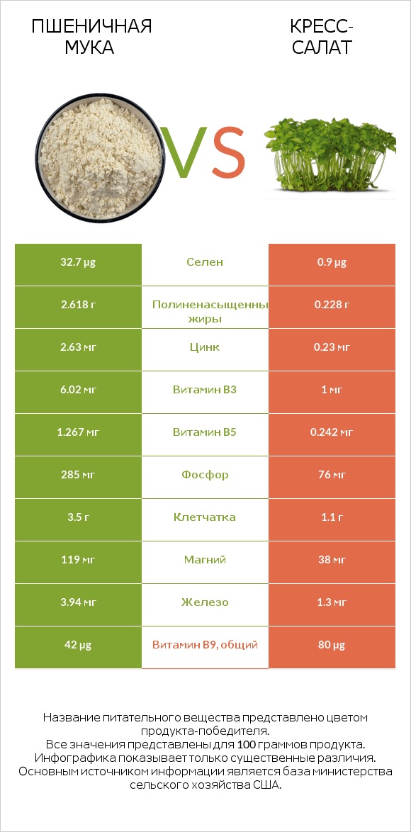 Пшеничная мука vs Кресс-салат infographic