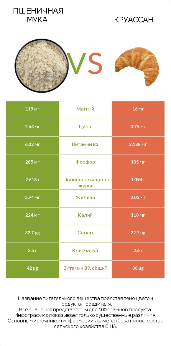 Пшеничная мука vs Круассан infographic