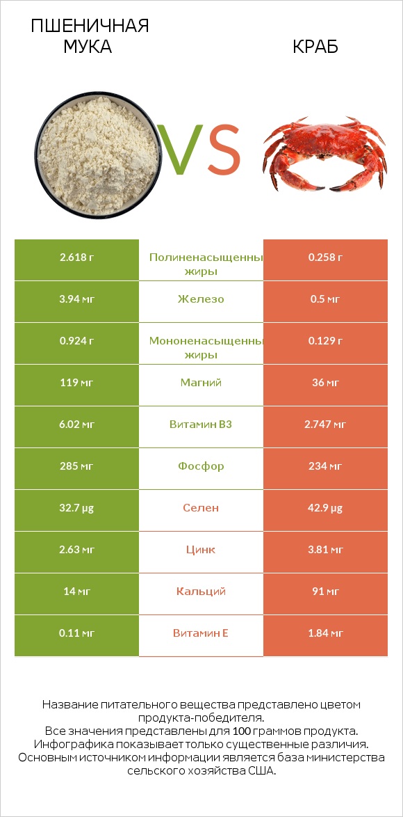 Пшеничная мука vs Краб infographic