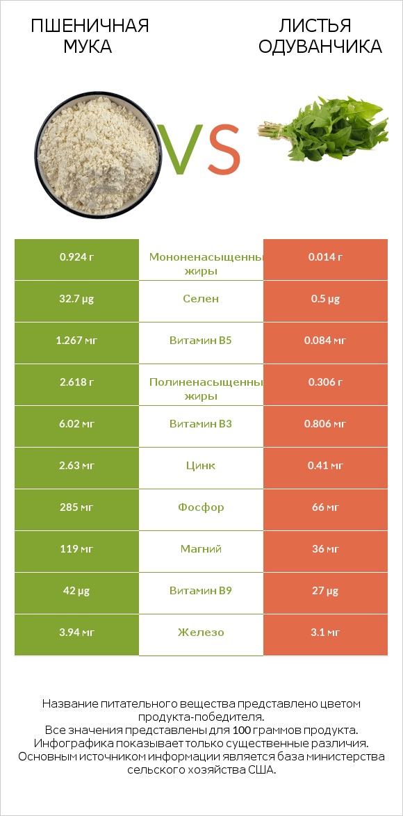 Пшеничная мука vs Листья одуванчика infographic