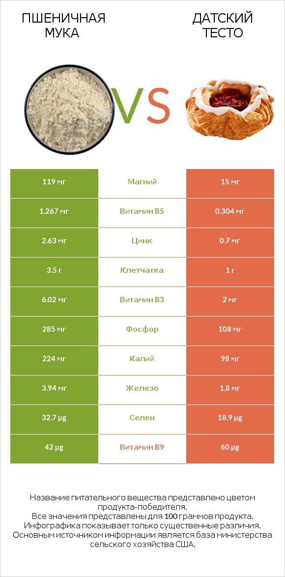 Пшеничная мука vs Датский тесто infographic