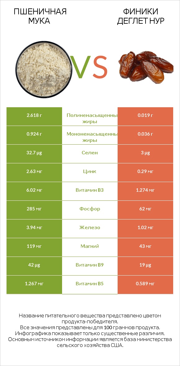 Пшеничная мука vs Финики деглет нур infographic