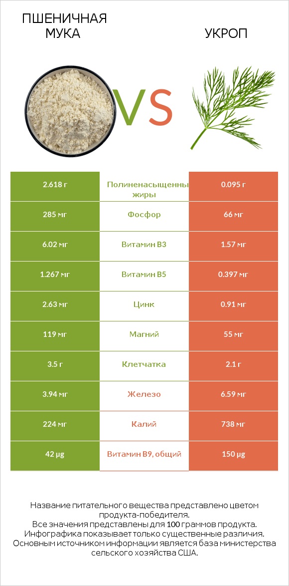 Пшеничная мука vs Укроп infographic