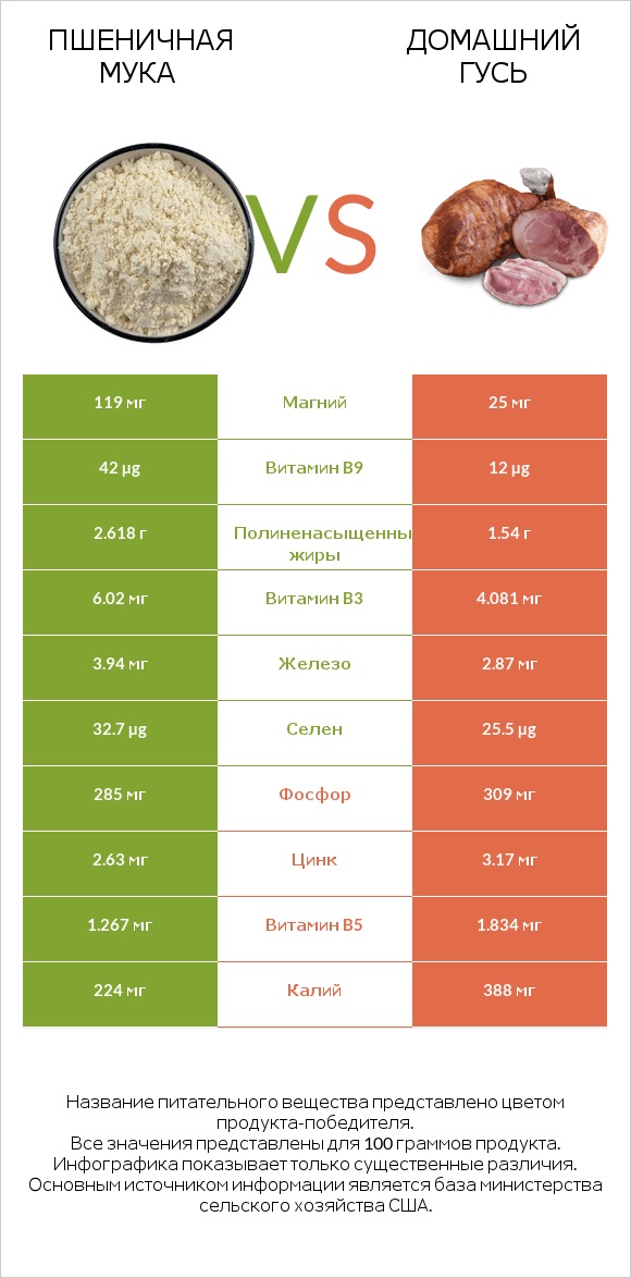 Пшеничная мука vs Домашний гусь infographic