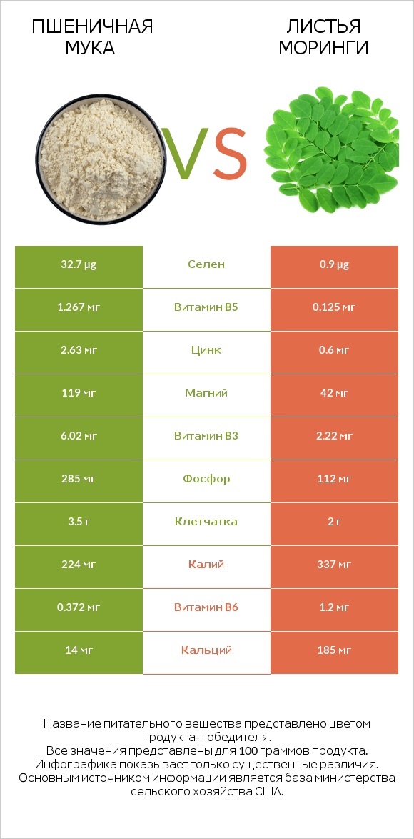 Пшеничная мука vs Листья моринги infographic