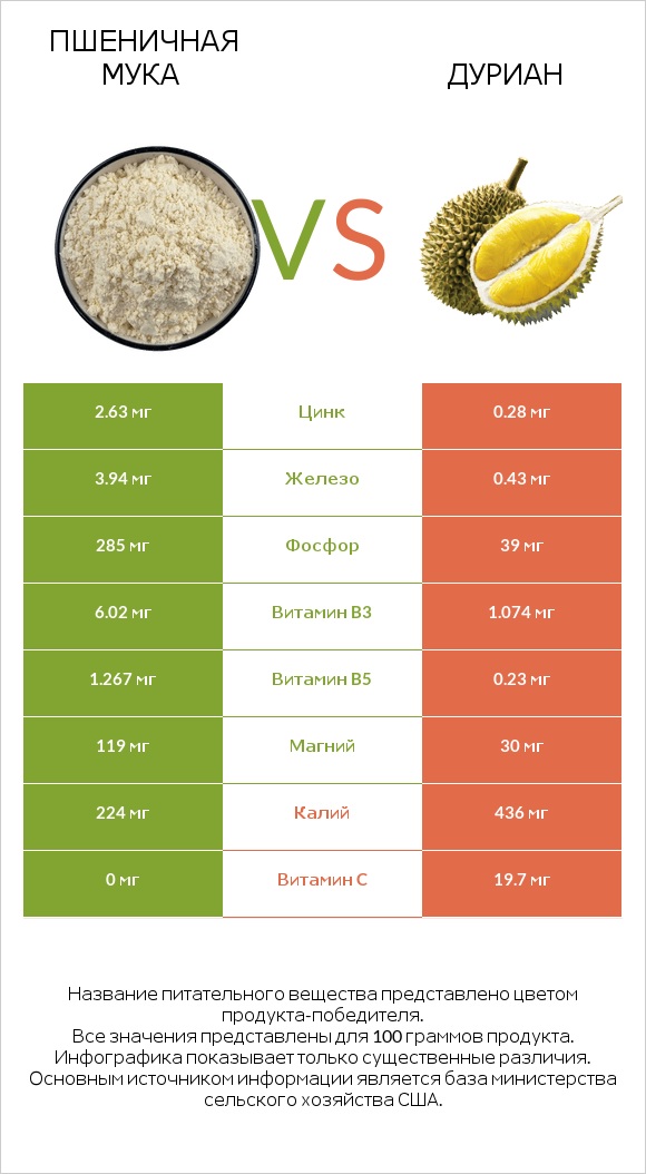 Пшеничная мука vs Дуриан infographic