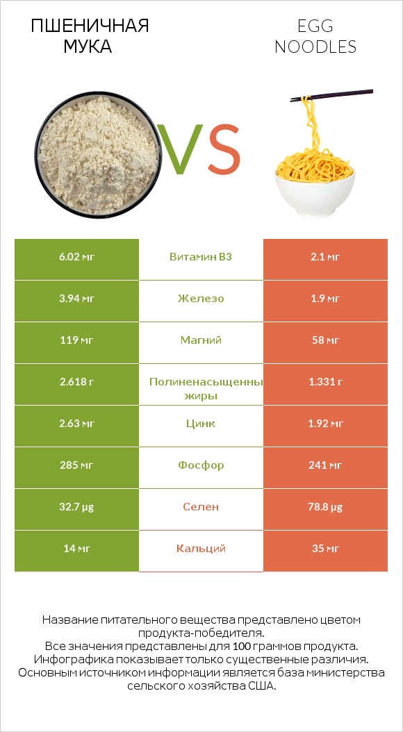 Пшеничная мука vs Egg noodles infographic