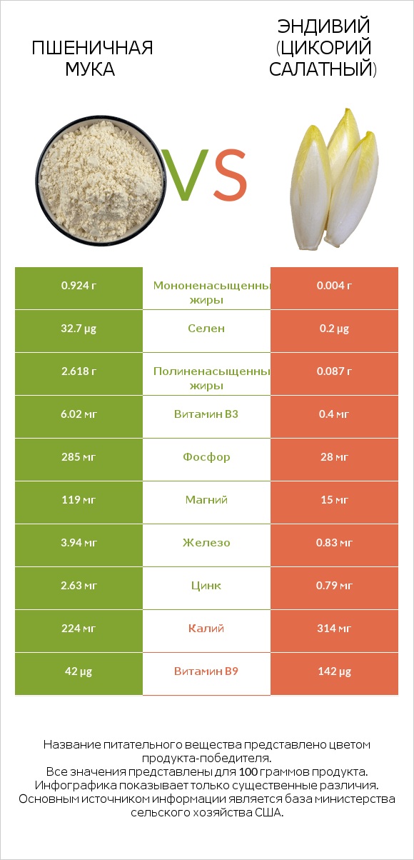 Пшеничная мука vs Эндивий (Цикорий салатный) infographic