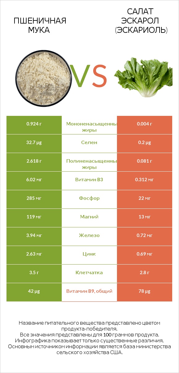 Пшеничная мука vs Салат Эскарол (эскариоль) infographic