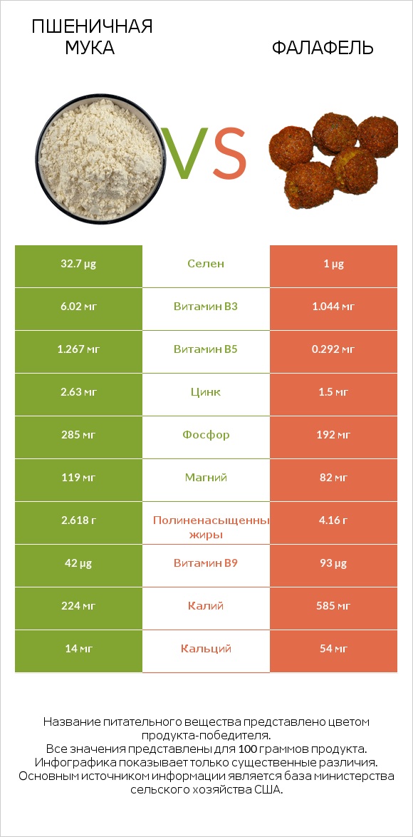 Пшеничная мука vs Фалафель infographic