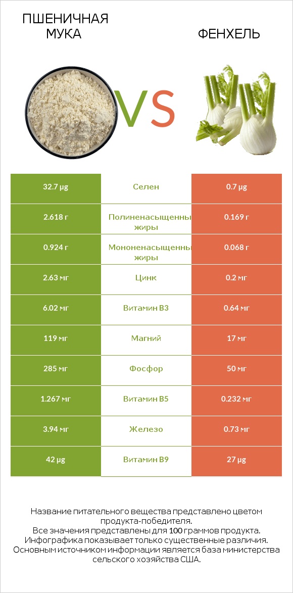 Пшеничная мука vs Фенхель infographic