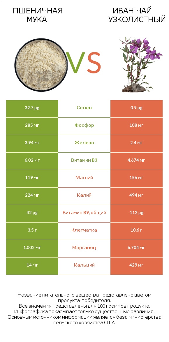 Пшеничная мука vs Иван-чай узколистный infographic