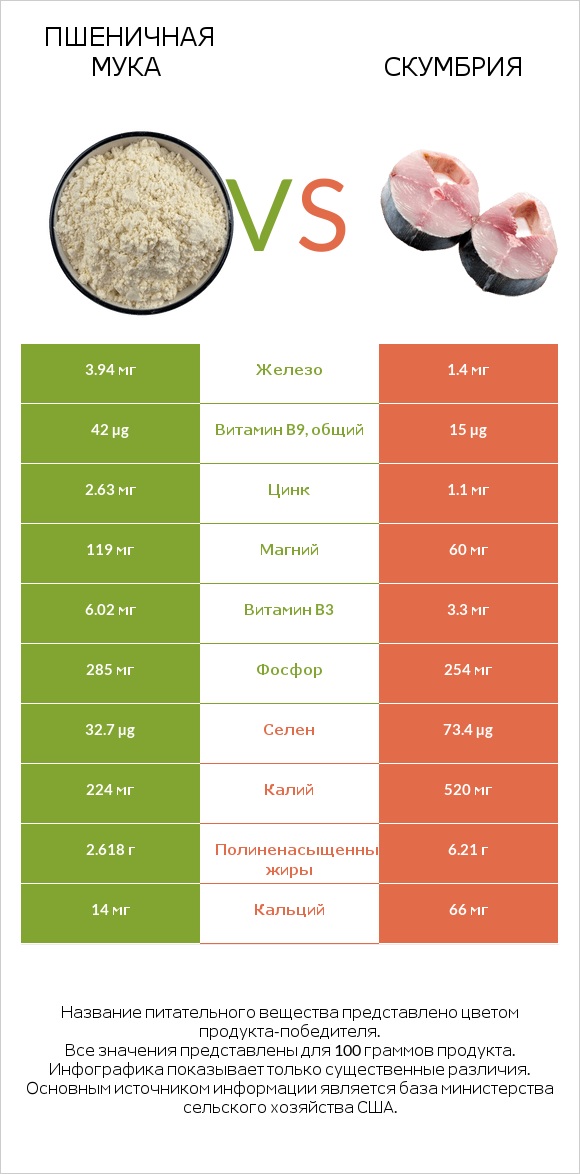 Пшеничная мука vs Скумбрия infographic