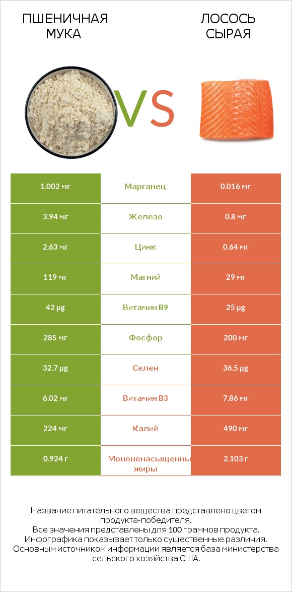 Пшеничная мука vs Лосось сырая infographic