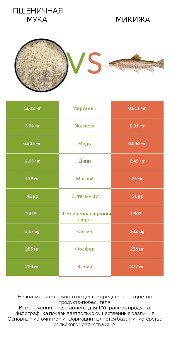 Пшеничная мука vs Микижа infographic