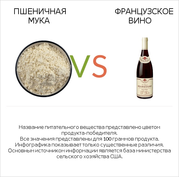 Пшеничная мука vs Французское вино infographic