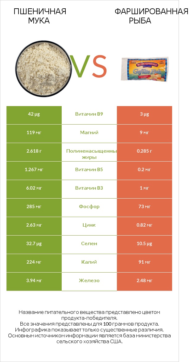 Пшеничная мука vs Фаршированная рыба infographic