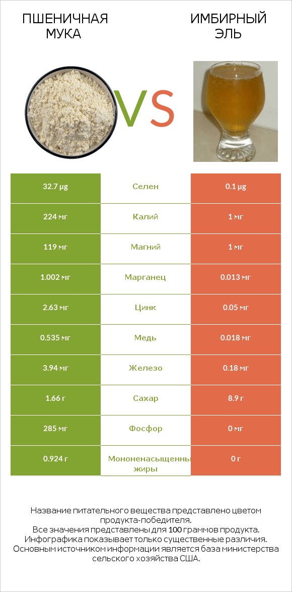 Пшеничная мука vs Имбирный эль infographic