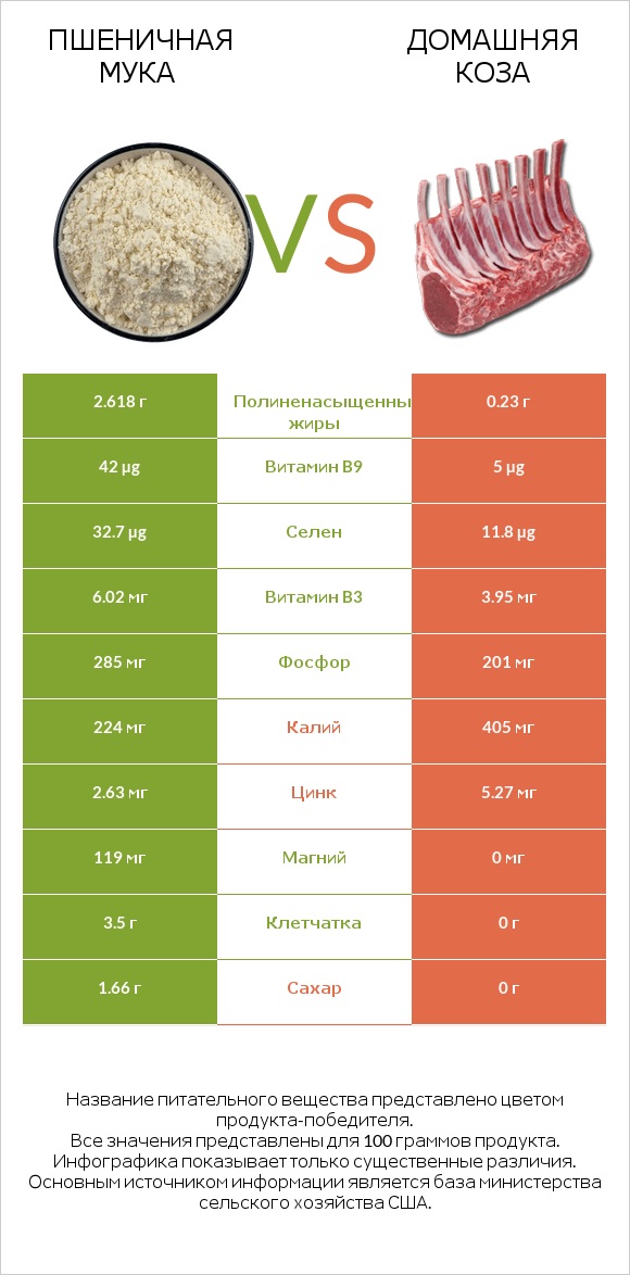 Пшеничная мука vs Домашняя коза infographic