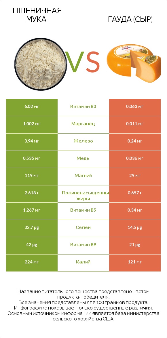 Пшеничная мука vs Гауда (сыр) infographic