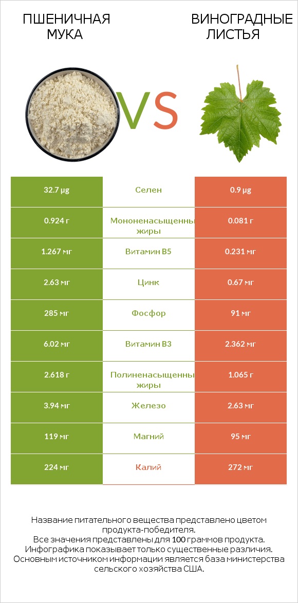 Пшеничная мука vs Виноградные листья infographic