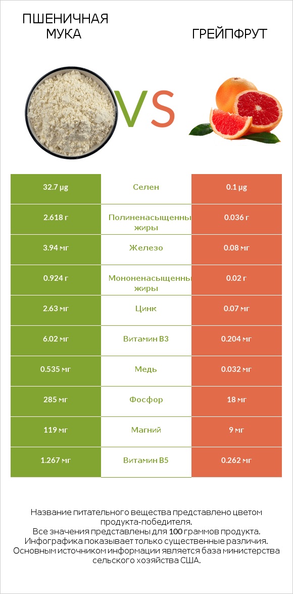 Пшеничная мука vs Грейпфрут infographic