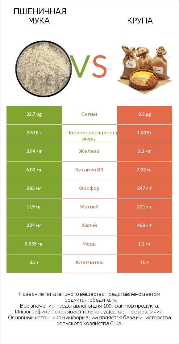 Пшеничная мука vs Крупа infographic