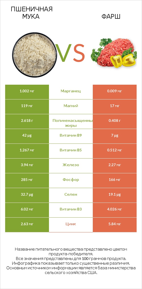 Пшеничная мука vs Фарш infographic