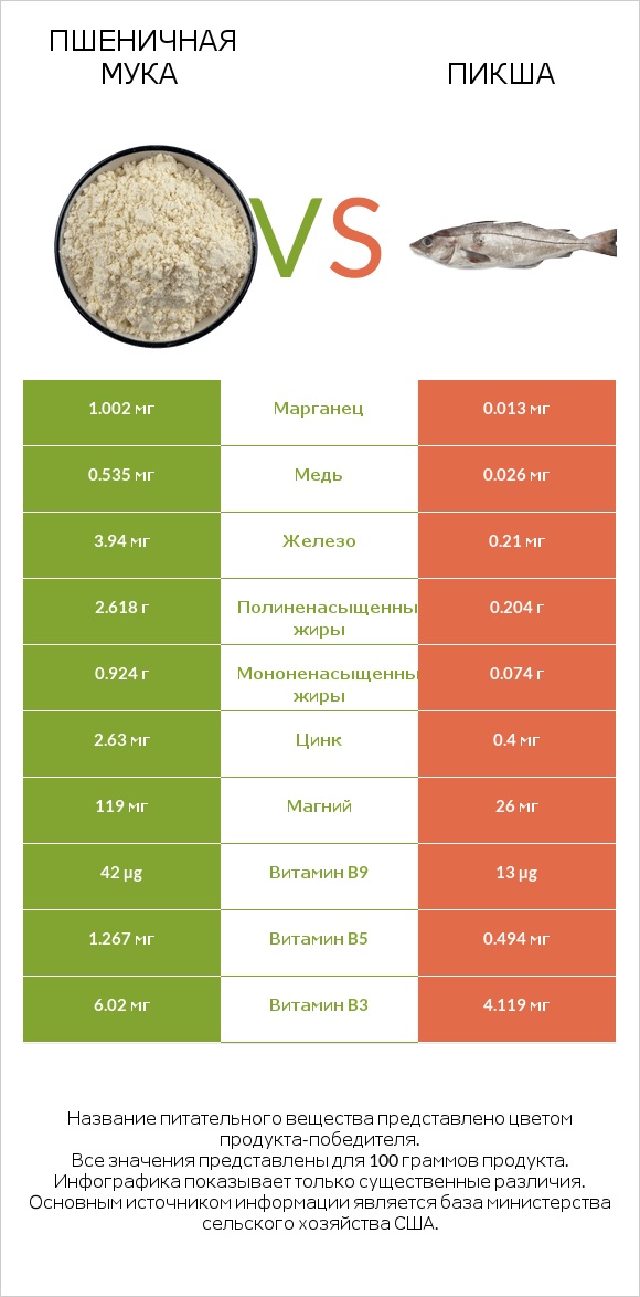 Пшеничная мука vs Пикша infographic