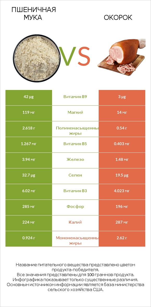 Пшеничная мука vs Окорок infographic