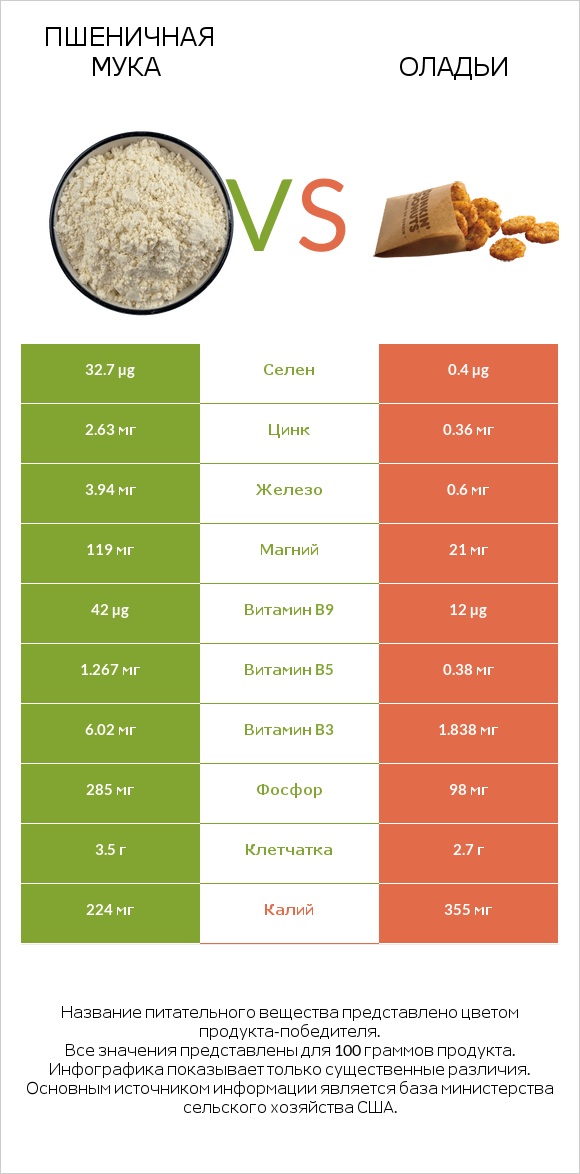 Пшеничная мука vs Оладьи infographic