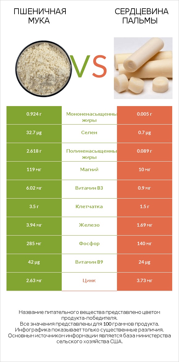 Пшеничная мука vs Сердцевина пальмы infographic