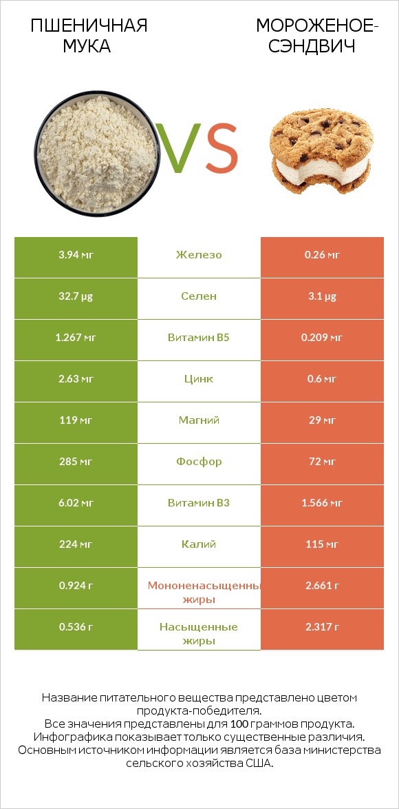 Пшеничная мука vs Мороженое-сэндвич infographic