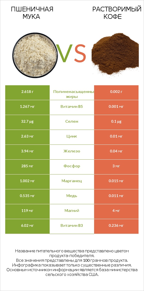 Пшеничная мука vs Растворимый кофе infographic