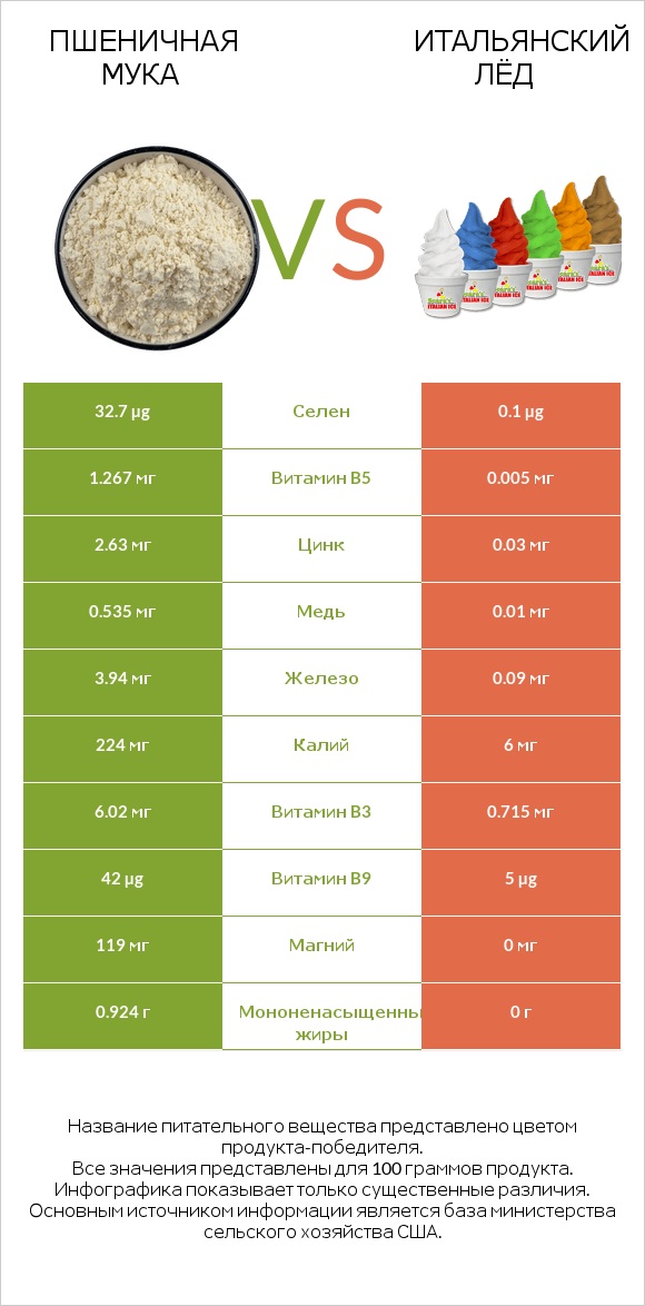 Пшеничная мука vs Итальянский лёд infographic
