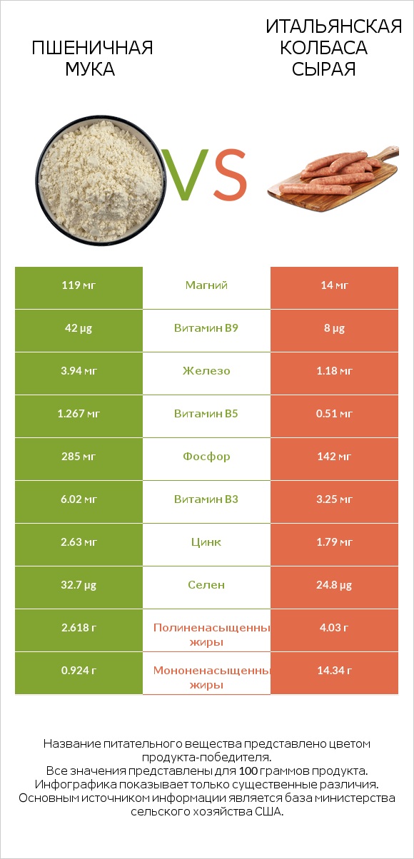 Пшеничная мука vs Итальянская колбаса сырая infographic
